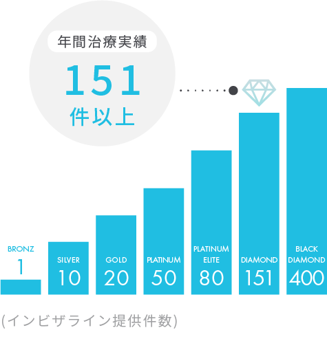 年間治療実績151件以上