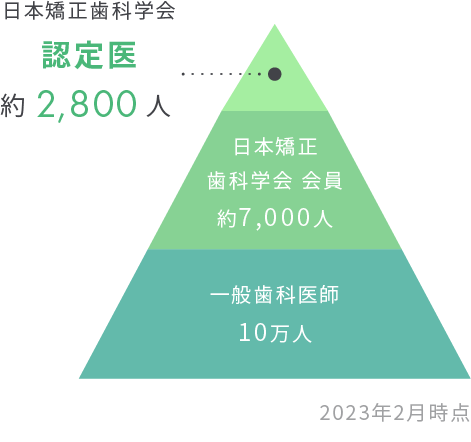 認定医約2,800人